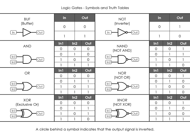 Or logic gate. Logic gates. Basic logic gates. Logic gates hdd. Logic gates processor.