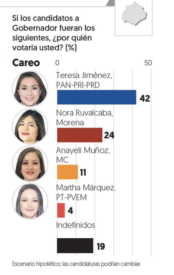 Tere Jiménez mantiene una amplia ventaja frente a la candidata de morena. Así lo da a conocer la última encuesta de <a href="/ElFinanciero_Mx/">El Financiero</a> previo a la elección de la gubernatura de Aguascalientes.