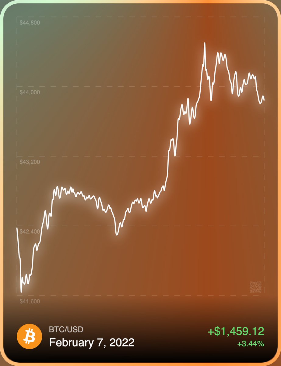 0xPriceCards's tweet photo. 🗓️ Feb 7, 2022
📈 +$1,459.12 (+3.44%)
🌊 0.01 ETH: https://t.co/sPd4pu7kH2
#opensea #nft #bitcoin #btc #btcusd #OpenSeaNFT #NFTs #NFTProject #NFTCommunity #nftart #NFTCollection https://t.co/t7bMZV5gr4