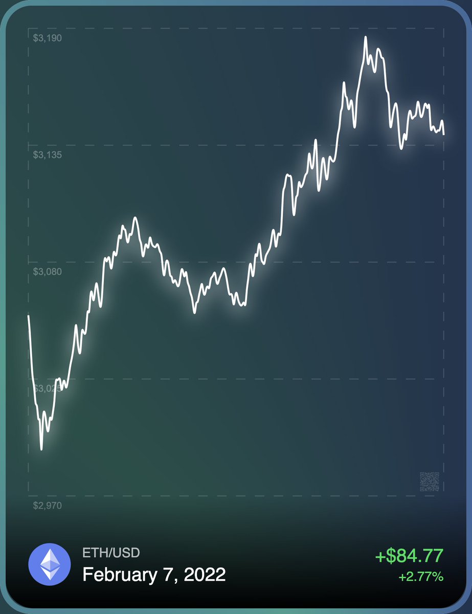 0xPriceCards's tweet photo. 🪙 Ether (ETH/USD)
🗓️ Feb 7, 2022
📈 +$84.77 (+2.77%)
🌊 0.01 ETH: https://t.co/CiWQfVLPKV
#opensea #nft #ether #eth #ethusd #OpenSeaNFT #NFTs #NFTProject #NFTCommunity #nftart #NFTCollection https://t.co/ua2AFfbS9D