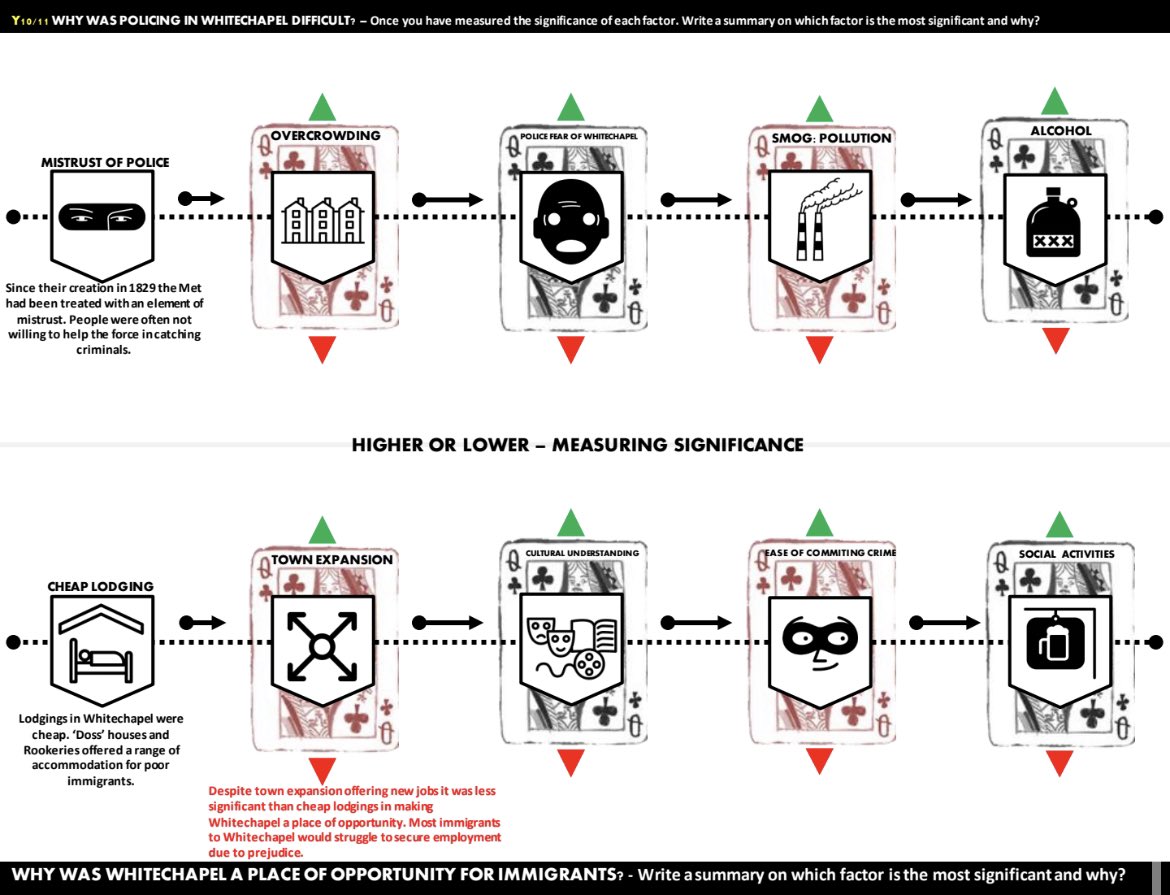 mrfitzhist's tweet photo. I wanted a task to help students measure the significance of factors. The ‘higher or lower’ visual format, adaptable for all content/KeyStages allows pupils to judge each factor to the previous and then choose the one they consider the overall most significant. #historyteacher https://t.co/cHXrw4ui4V