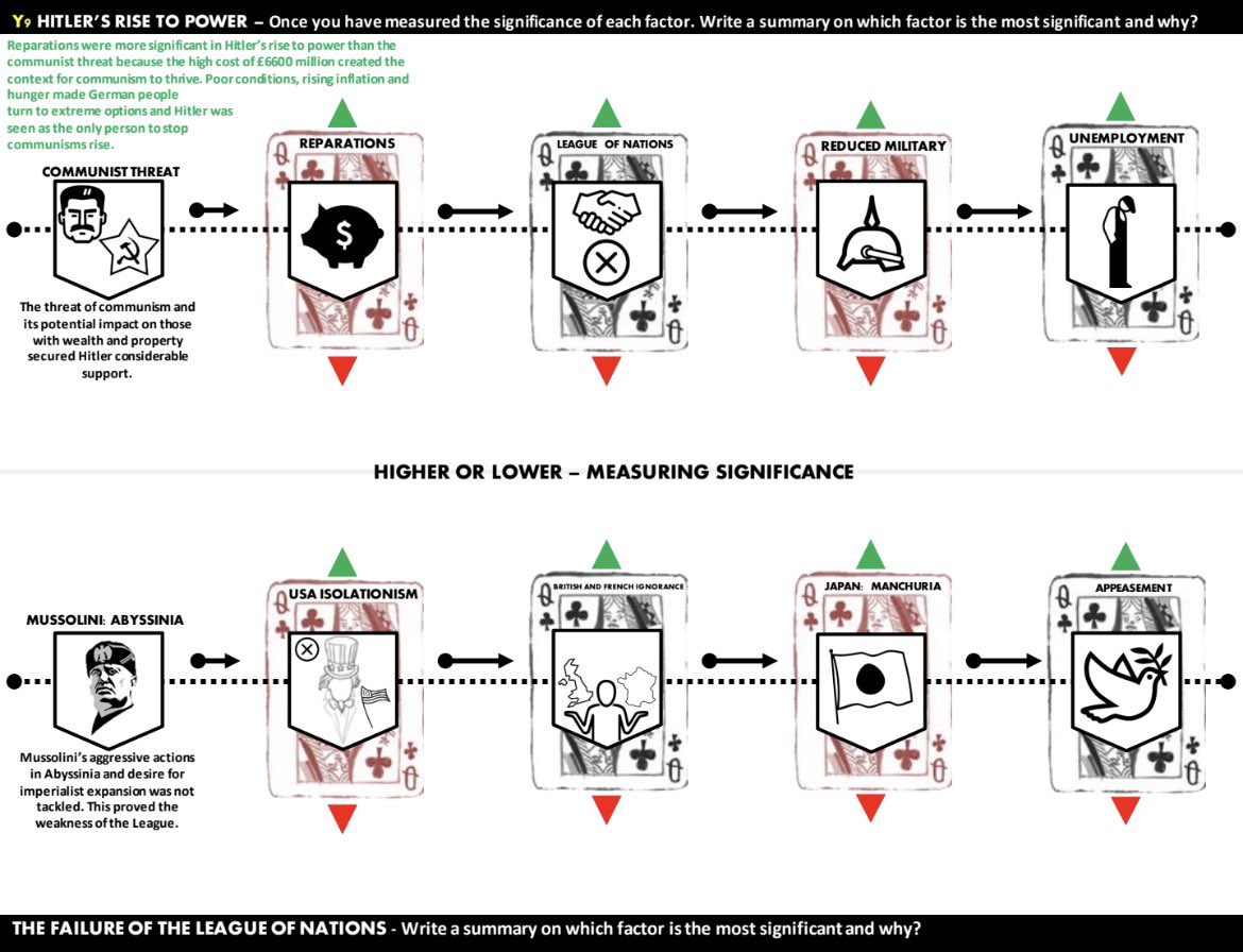 mrfitzhist's tweet photo. I wanted a task to help students measure the significance of factors. The ‘higher or lower’ visual format, adaptable for all content/KeyStages allows pupils to judge each factor to the previous and then choose the one they consider the overall most significant. #historyteacher https://t.co/cHXrw4ui4V