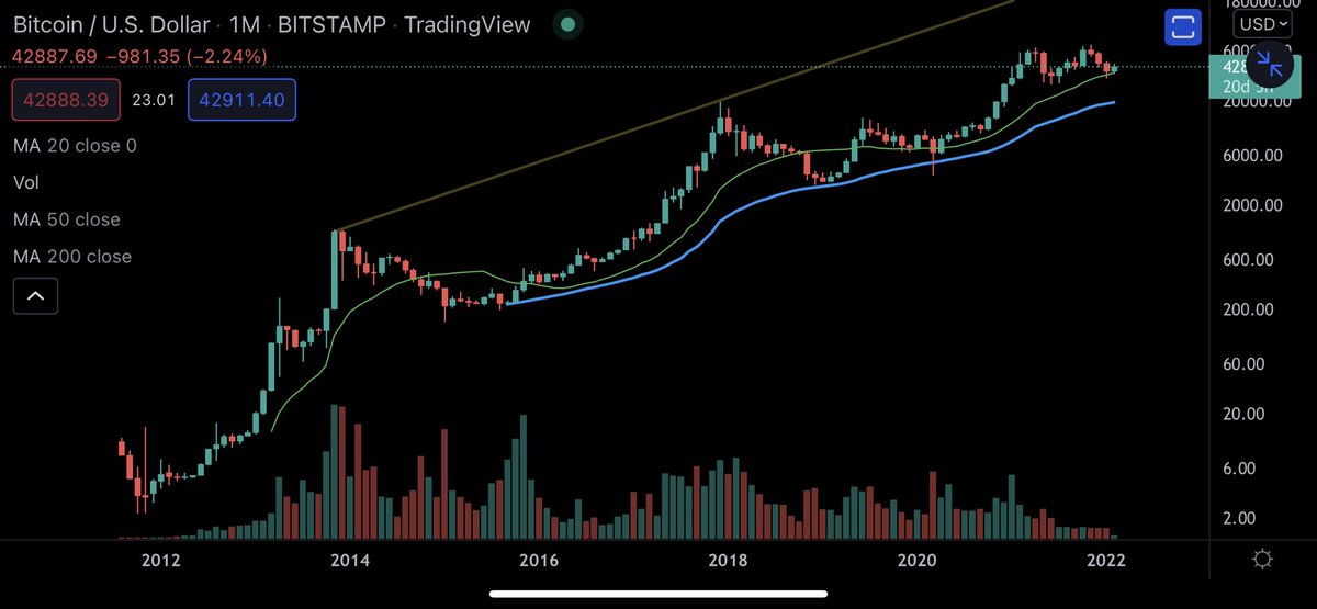 dangambardello's tweet photo. #Bitcoin on the monthly is the chart why I am never bearish. Here long term. https://t.co/tV8CyAKgmQ