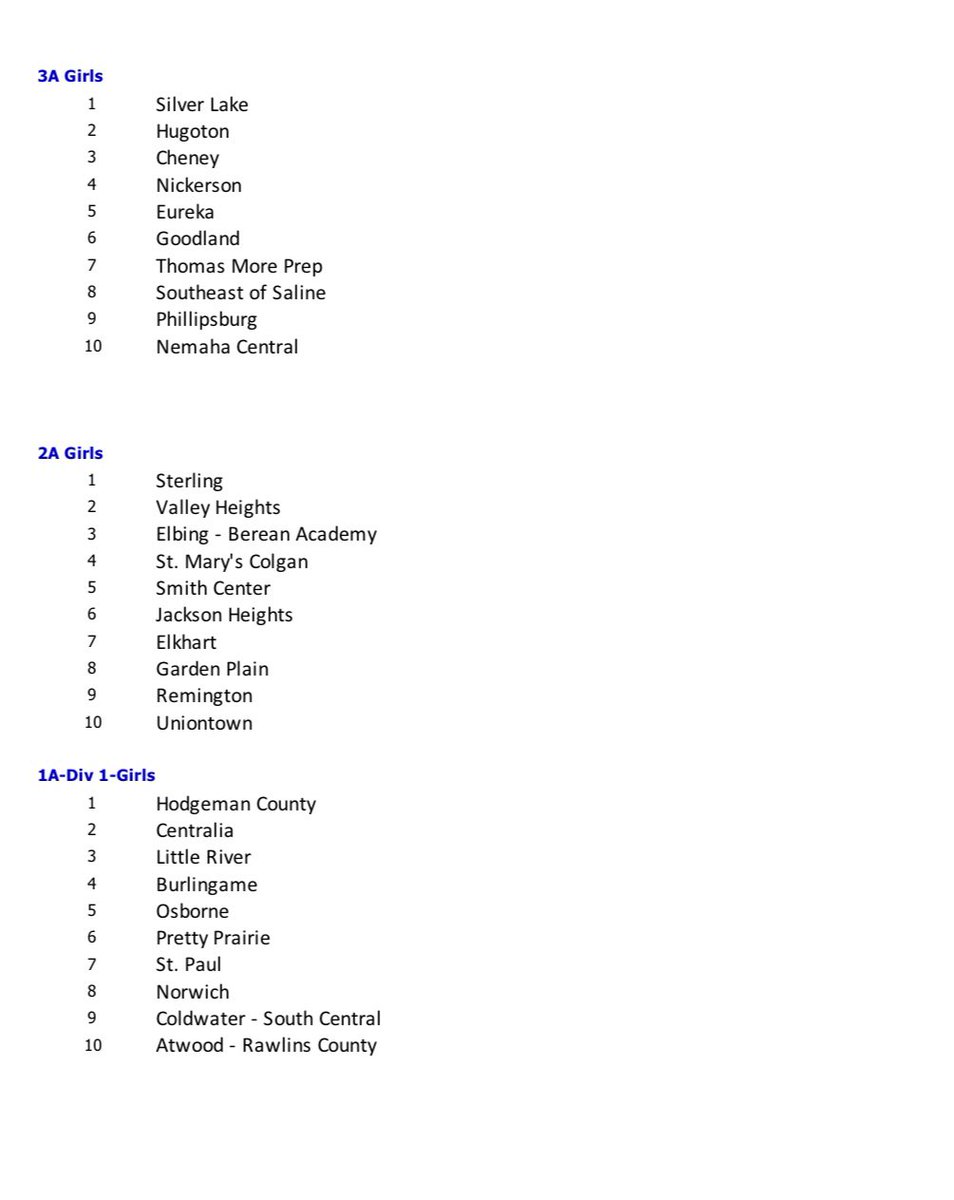 sportsinkansas's tweet photo. KBCA Girls 🏀 Rankings - 2/8/22
- as voted on by the member coaches of the association ⬇️ https://t.co/iBTtNJIAPx