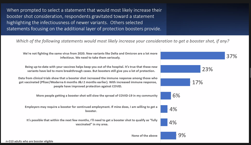 ltxvoces's tweet photo. #LatinxTaskForce: Interesting data from a recent
@AdCouncil survey on what would help people to uptake the #COVID booster shot.
@ItsMadeToSave @greaterthanCV19 @KFF https://t.co/Pof6iI6gKL