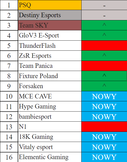 swaguu_'s tweet image. Druga aktualizacja #PLPR C3S1! 🏆

Do połowy lutego jestem poza domem, dlatego ze względu na ograniczony dostęp do komputera i czas przedstawiam jedynie obecną klasyfikację zespołów.

Wszystko jest policzone, dlatego trzeci update będzie już w standardowej formie! ❤️