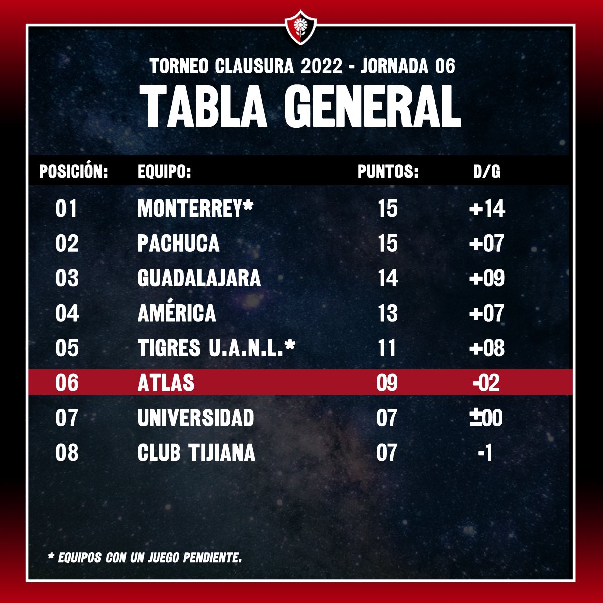 Terminaron seis fechas del torneo, y Las Rojinegras se encuentran ubicadas en la sexta posición general, luego del empate ante las Centellas del Necaxa.

Este sábado a mediodía, enfrentarán al Atlético de San Luis en el Estadio Jalisco.

¡Vamos, <a href="/AtlasFCFemenil/">Atlas FC Femenil</a>!

#LaFielFemenil
