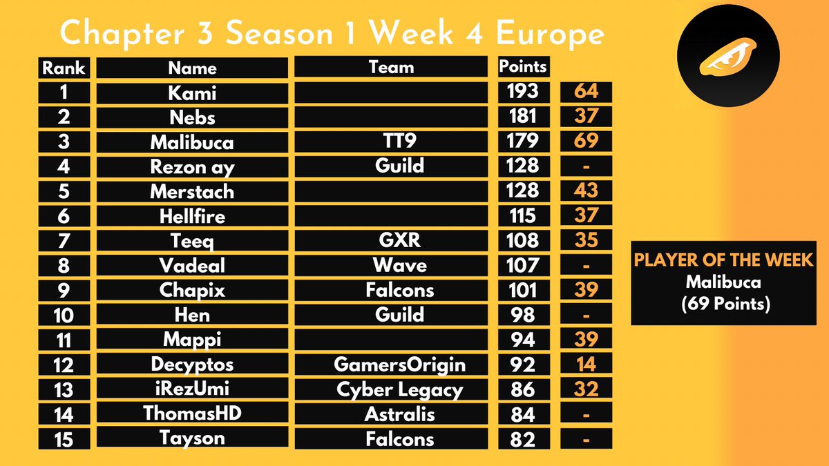 C3S1 Week 4 Rankings EU
🥇-<a href="/KamiFN1/">QAD Kami</a> 
🥈-<a href="/nebsfnbr/">nebs</a> 
🥉-<a href="/MalibucaFN/">Malibuca</a> 
4.<a href="/rezonay_/">rezon ay</a> 
5.<a href="/Merstach/">M8 Merstach</a> 
6.<a href="/NotHellfire/">Not Hellfire</a> 
7.<a href="/teeqFN/">teeq</a> 
8.<a href="/VadealFN/">wave lonewolf</a> 
9.<a href="/ChapixFN/">chapix</a> 
10.<a href="/hentvv/">Hen</a> 
11.<a href="/MappiTV/">Mappi</a> 
12.<a href="/Decyptos/">Decyptos</a> 
13.<a href="/iRezUmi__/">IREZUMI</a> 
14.<a href="/Th0masHD/">HEROIC Th0masHD</a> 
15.<a href="/taysonFN/">Falcon TaySon</a> 
POTW - Malibuca

rankingseason.website2.me/europe