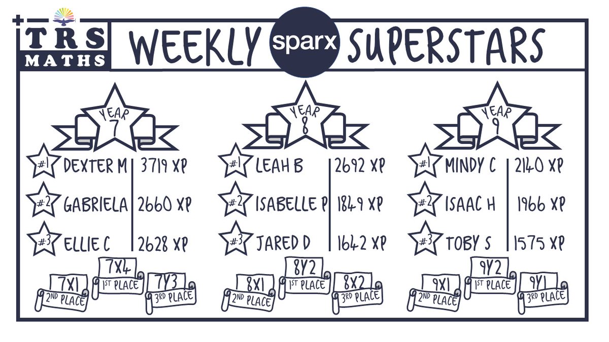 Congratulations to our <a href="/SparxMaths/">SparxMaths</a> Superstars for this week!