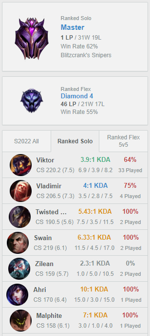 MIDLANE MASTERS S12 💜

Been dominating midlane with Viktor recently.
Now the real grind begins! 💜💜💜
