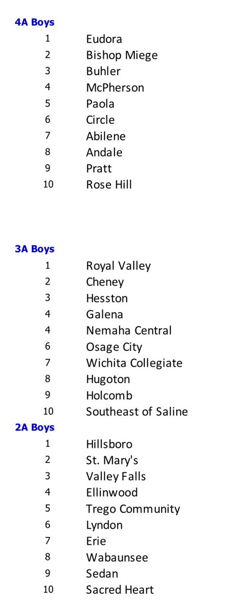 KBCA_Tweets's tweet image. 2/8/2022 KBCA Boys Rankings: