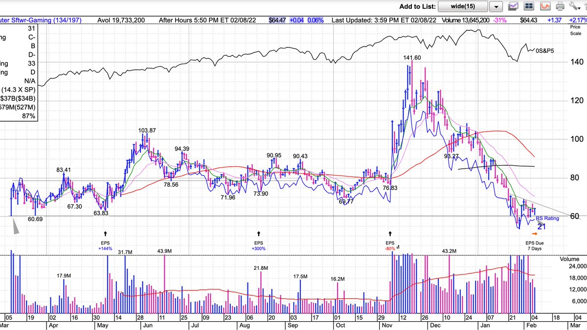 $RBLX interesting and reminds me of $ABNB settup back in may. It undercut its IPO price and is now coiling under the 10 EMA. Looking for this to pop through the 10 and make its way to the 20. Still room for a 10% move before it gets there, ill reduce into there and hold a piece.