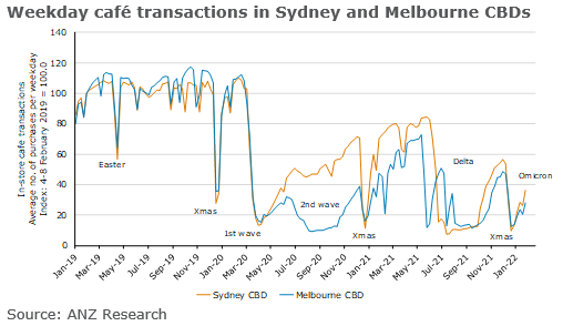 ANZ_Research's tweet photo. The count of café transactions in Melbourne and Sydney CBDs are running at 40% of pre-COVID levels and half of pre-Delta, suggesting persistent popularity of remote work. @AdelaideTimbrel https://t.co/pQS3Z4GAyo