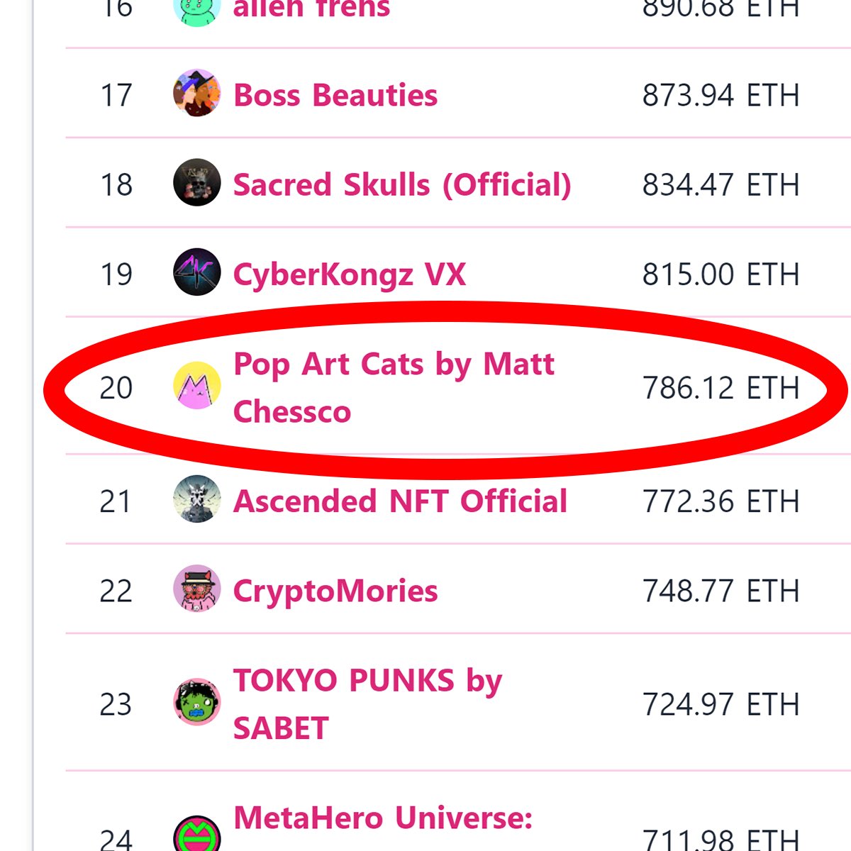 popcatsssss's tweet photo. We're the 20th most traded NFT collection in the last 7 days on @raritytools. Let's go Pop Art Community!!!! 🥳 #popartcats #PAC https://t.co/CceNitKA3z