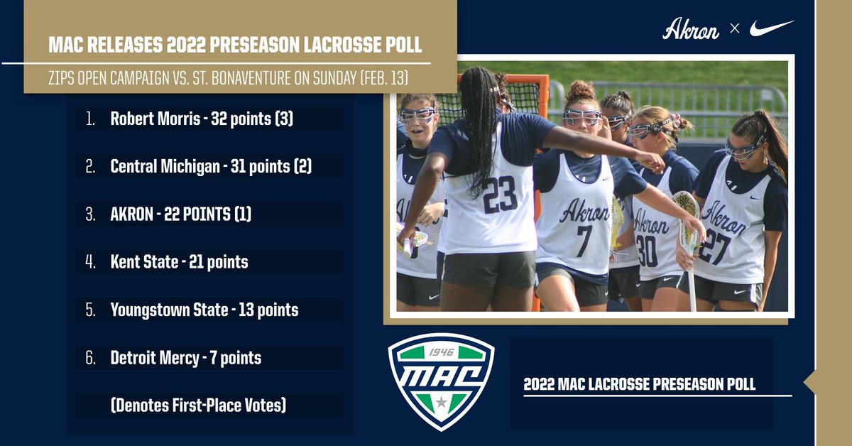 .<a href="/MACSports/">MACtion</a> releases 2022 Lacrosse Preseason Coaches Poll, <a href="/ZipsWLAX/">Zips W Lacrosse</a> open campaign hosting St. Bonaventure on Sunday, Feb. 13, at noon 🦘

#FindAWay | #GoZips | <a href="/ZipsWLAX/">Zips W Lacrosse</a>