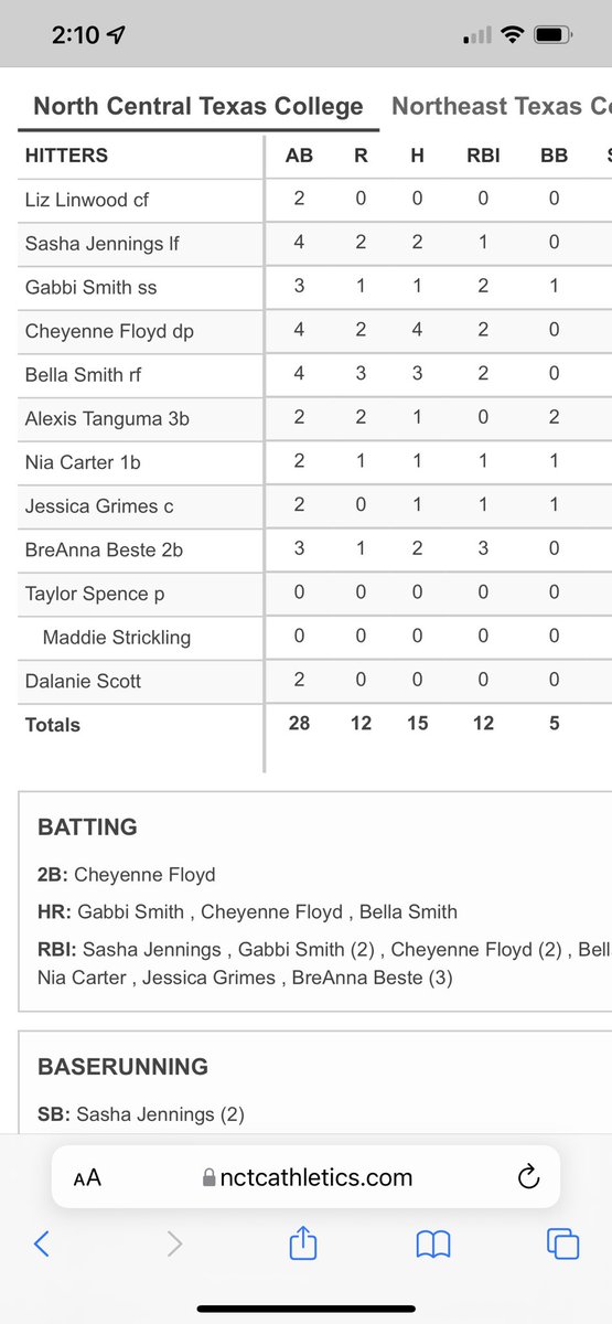 CoachDaleWest's tweet photo. Those names look familiar batting in the middle of the lineup! Studs tearing it up together at the next level! @_cheyennefloyd_ @gabsssmith1 @00Ismith00 and pitching as well Alexis Tanguma! https://t.co/pH8XfUJ1ov