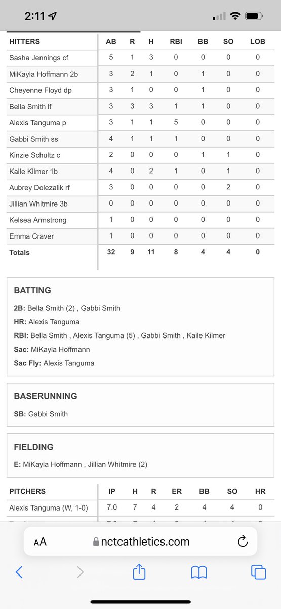 Those names look familiar batting in the middle of the lineup! Studs tearing it up together at the next level! <a href="/_cheyennefloyd_/">chey:)</a> <a href="/gabsssmith1/">Gabby Smith</a> <a href="/00Ismith00/">bell</a> and pitching as well Alexis Tanguma!
