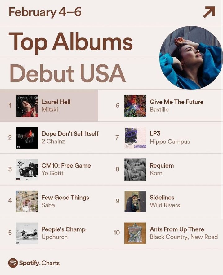 MitskiUpdatesBr's tweet image. [📊] Laurel Hell se encontra em #1 no "Top Albums Debut USA" do Spotify, e o single "Stay Soft" estreou em #10 no "Top Songs Debut". 

Continuem escutando!! #laurelhell ❤️‍🔥⚡