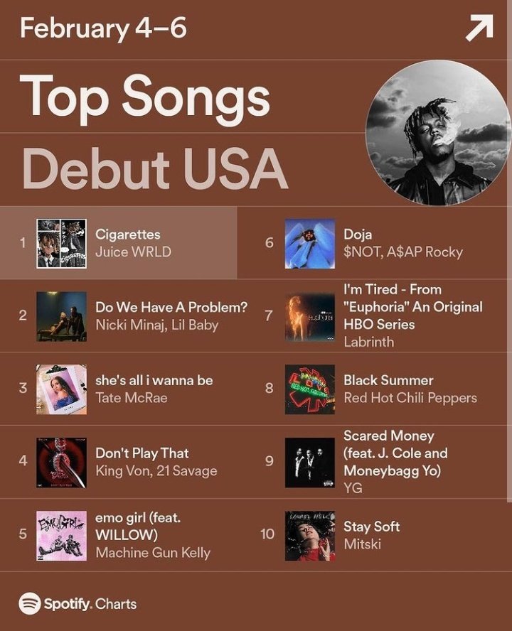 MitskiUpdatesBr's tweet image. [📊] Laurel Hell se encontra em #1 no "Top Albums Debut USA" do Spotify, e o single "Stay Soft" estreou em #10 no "Top Songs Debut". 

Continuem escutando!! #laurelhell ❤️‍🔥⚡