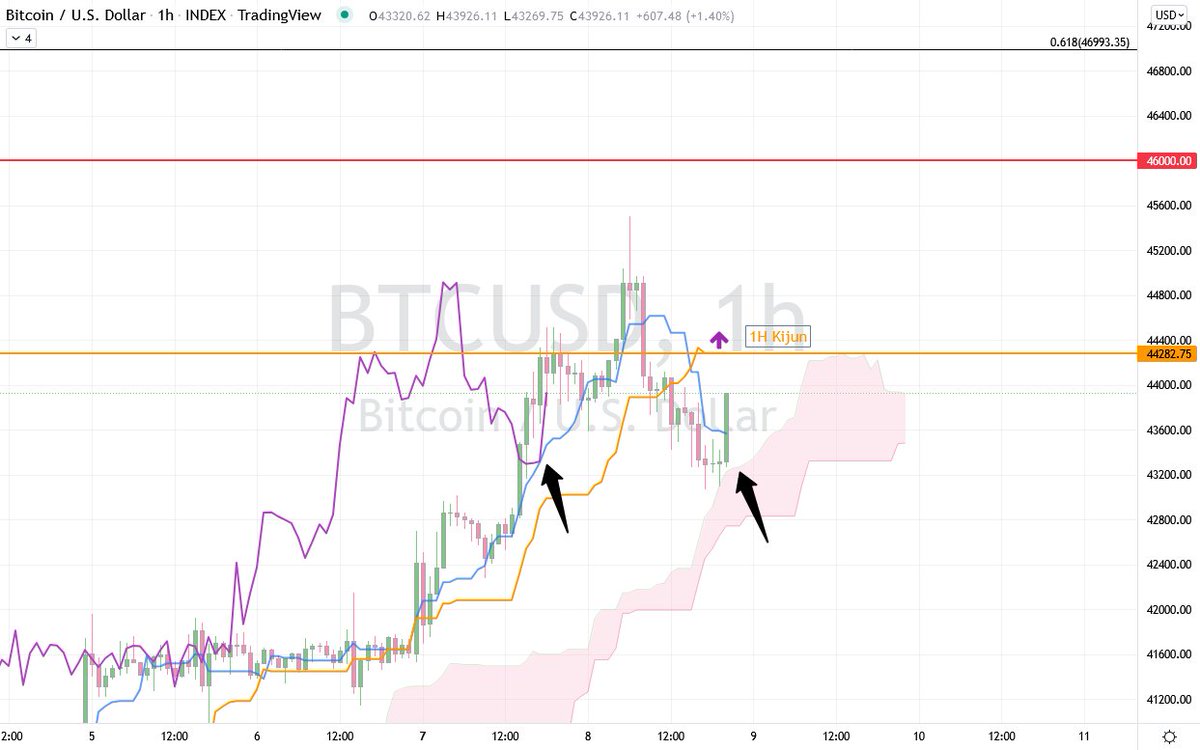 bourse512's tweet photo. $BTC #Bitcoin
Nice bounce off the H1 cloud and on the #Tenkan for the #Chikou.
Now crossing $44282 will be a good sign (short term) https://t.co/gSylZroBRN
