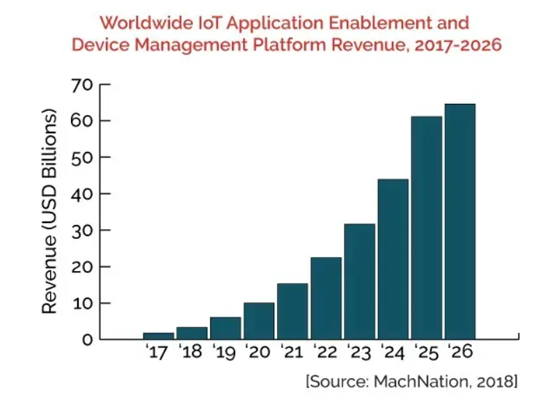 IoT83 (@io_t83) on Twitter photo The chart below shows that AEP growth on the longer term is somewhat slower than previously expected. Nevertheless, it clearly shows an acceleration through 2025 as organizations increase their investments in IoT deployments.
#iot Source: <a href="/MachNationIoT/">MachNation 📊</a> The chart below shows that AEP growth on the longer term is somewhat slower than previously expected. Nevertheless, it clearly shows an acceleration through 2025 as organizations increase their investments in IoT deployments.
#iot Source: <a href="/MachNationIoT/">MachNation 📊</a>