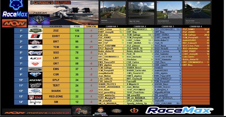 Bueno pues. El equipo <a href="/ZGZRallyTeam/">ZGZ RALLY TEAM Simracers</a> se alza con el campeonato de la  1 classic.<a href="/alario1987/">Alario87 TV</a> @sgo_novo84 donde en la última jornada. Solo nos valía p1 y p2 y esperar. Y así fue <a href="/ZGZRallyTeam/">ZGZ RALLY TEAM Simracers</a> campeónes🥇ZgZ damo 🥈<a href="/JSarriu/">ZGZ_JUANO</a>  ZgZ nunca se rinde vamos