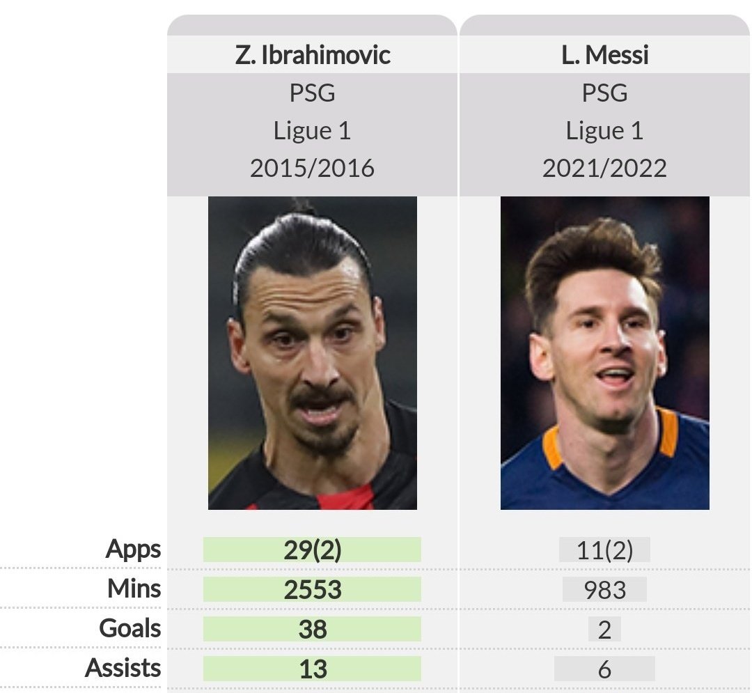 knasbergs's tweet photo. 34 årig Zlatan mot 34 årig Messi
36 årig Zlatan mot 36 årig Ronaldo
🦁🐐 https://t.co/RdIDEQmx8k