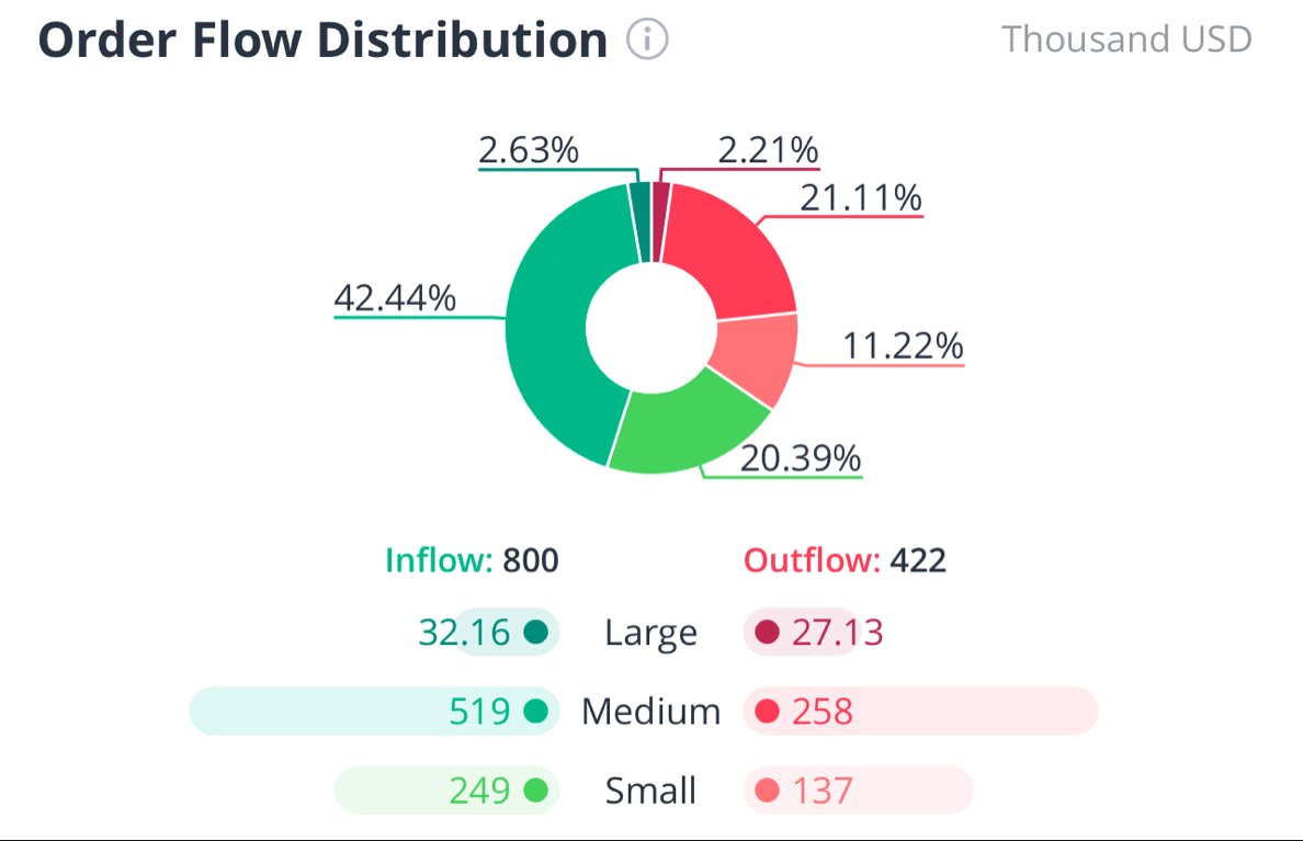 Xanny555's tweet photo. $sos Inflow is twice the outflow, of course without including any #darkpools activity.
#sosltd #soslimited #sos https://t.co/TsrhTjc3x3