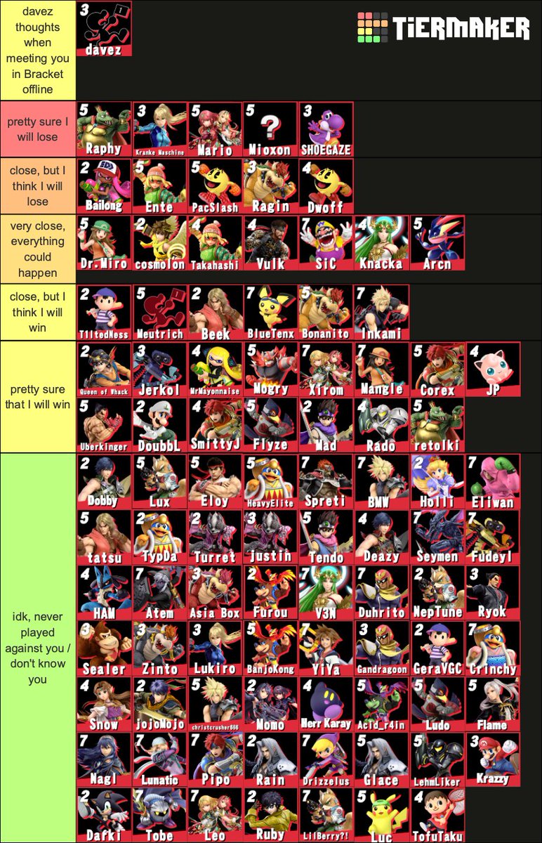 Hier ne Bayern Tier List bei wem ich denke dass ich gewinnen/verlieren würde wenn ich gegen ihn/sie im Bracket spielen würde. Will aber damit nix aussagen, will nicht zeigen dass ich besser bin als irgendwer oder so, im Bracket kann eh immer alles passieren😁