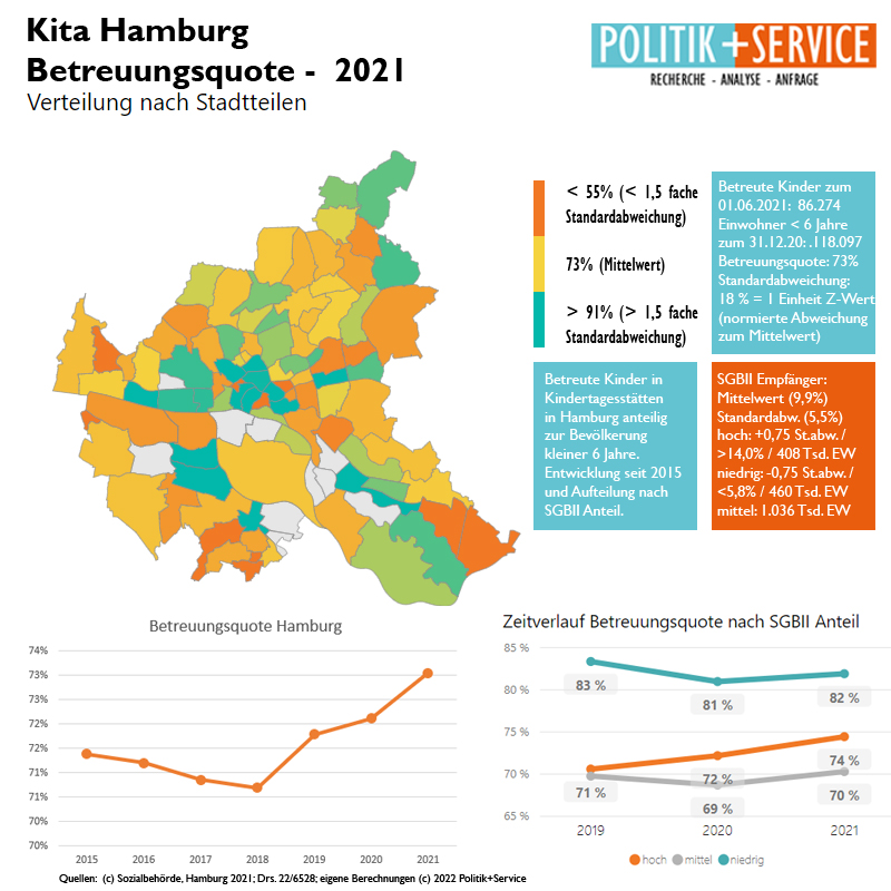 #Betreuungsquote #Kita in #Hamburg 2021. 73% der #Einwohner unter 6 in #Krippe, #Elementar und #Eingliederungshilfe. 2% mehr als 2015. Höherer Anstieg in #Stadtteilen mit hohem #SGBII Anteil, aber Abstand zu Stadtteilen mit niedrigem Anteil. #DatenDienstag #Betreuung #Kinder