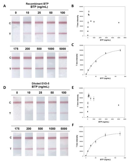 ClaremontBio's tweet photo. #POCT methods to improve diagnostic efficiency are necessary. A grant study out of #ChangGungMemorialHospital published #LFA results for rapid detection and monitoring CSF leakage following incidental durotomy https://t.co/EUXYqSdnDw using @ClaremontBio #ALFRD https://t.co/lb5oysxl3l
