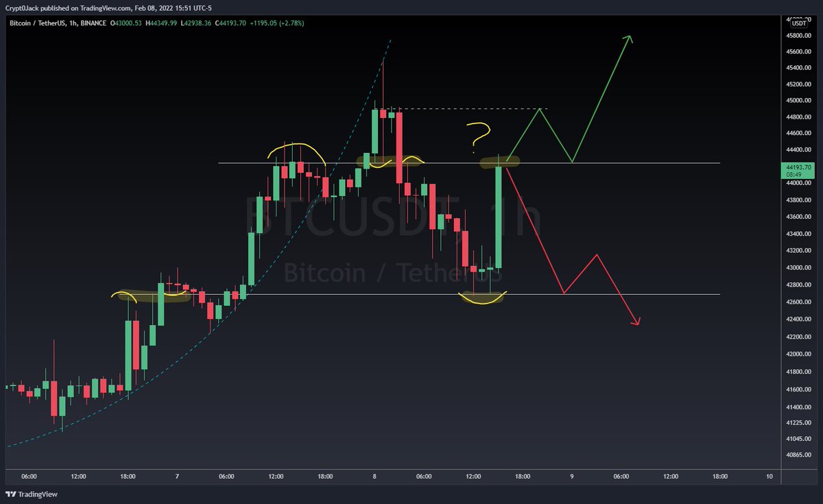 I’m keeping a close 👁 on this. This is how impulses often end. 

* parabolic blow off
* retest from below
* trade range formed
* signs of weakness (no new high)
* give it a few hours, should be telling