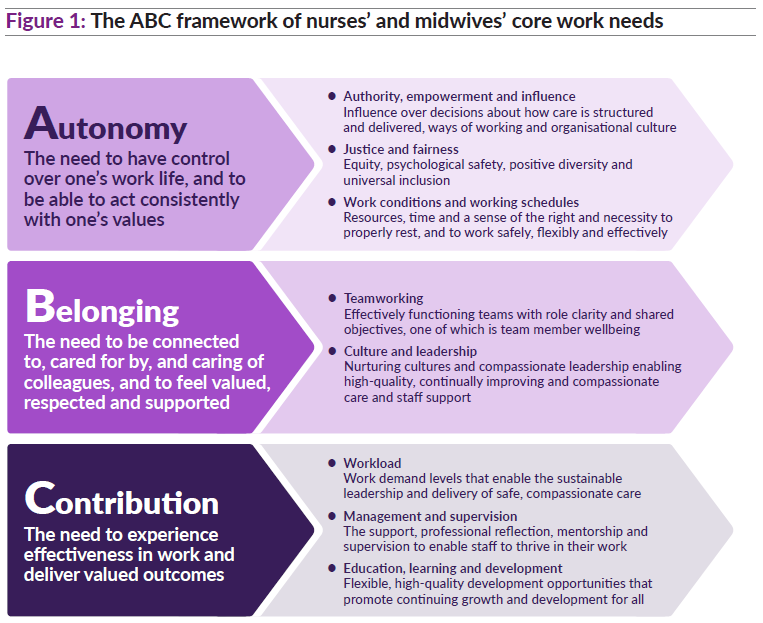 TheKingsFund's tweet photo. The health and wellbeing of #nurses and #midwives are essential to the quality of care they can provide for people and communities. Our report sets out eight key recommendations to transform the working lives of nursing and midwifery staff: https://t.co/GM239dEGl3 https://t.co/rbll4z5eU9