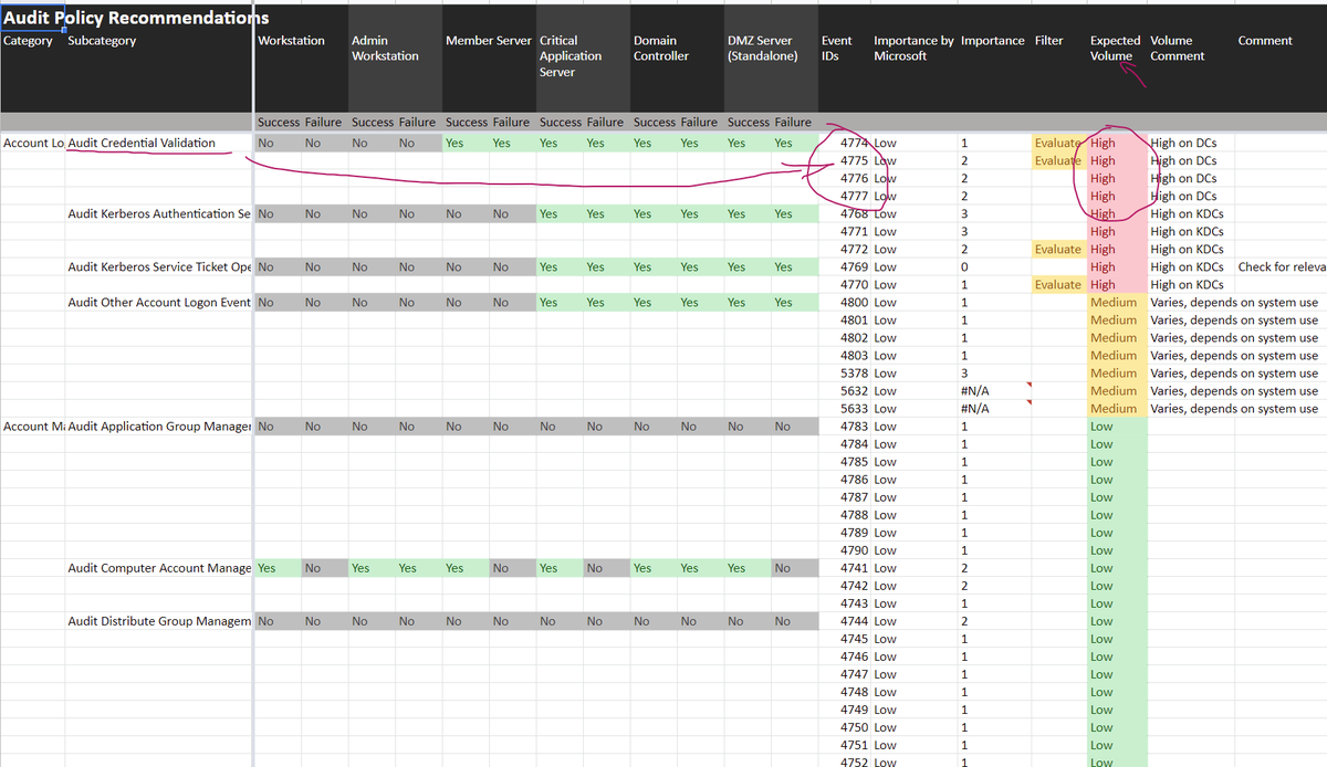 cyb3rops's tweet photo. Years ago I've created a spreadsheet that maps audit policy settings to corresponding events

It's an outdated list but people still find it useful

It also contains columns in which I've estimated the volume &amp; rated the usefulness of these events

https://t.co/anHFcGgHLl https://t.co/IcdVmvcL9J