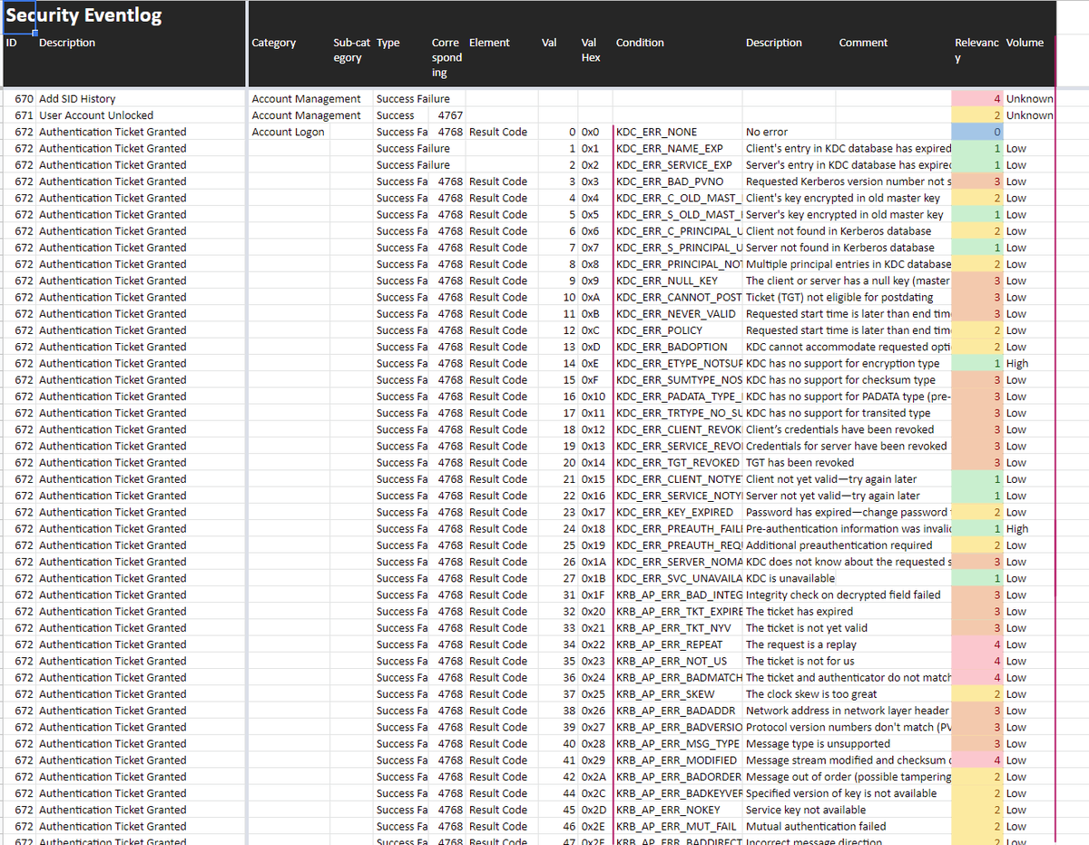 Years ago I've created a spreadsheet that maps audit policy settings to corresponding events

It's an outdated list but people still find it useful

It also contains columns in which I've estimated the volume &amp; rated the usefulness of these events

docs.google.com/spreadsheets/d…