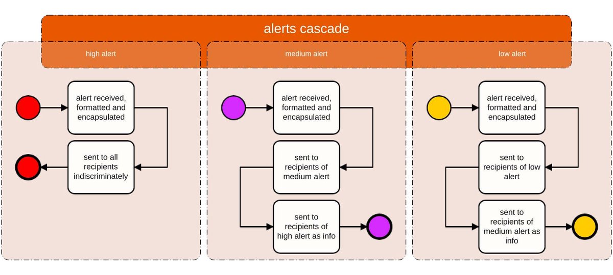 EvoGAN_Limited's tweet photo. ALERTS
This module manages the routing of time-sensitive, high value outputs to operations that require an immediate response such as the deployment of countermeasures.
#Alerts are sent in real-time to trigger responses, either by personnel or by automated systems.
#evogan #AI https://t.co/SDVBxzYB7T