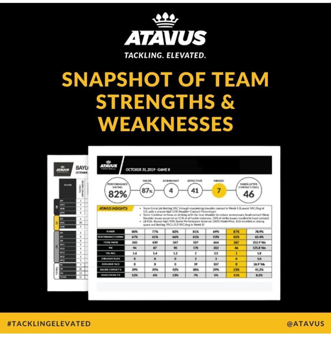 AtavusFootball's tweet image. Everyone needs a starting point. The Program Assessment gives a snapshot of a program's strengths and weaknesses from last season. It establishes a baseline to improve upon in the offseason and to measure improvement in the next year. #tacklingelevated #nextseasonstartsnow