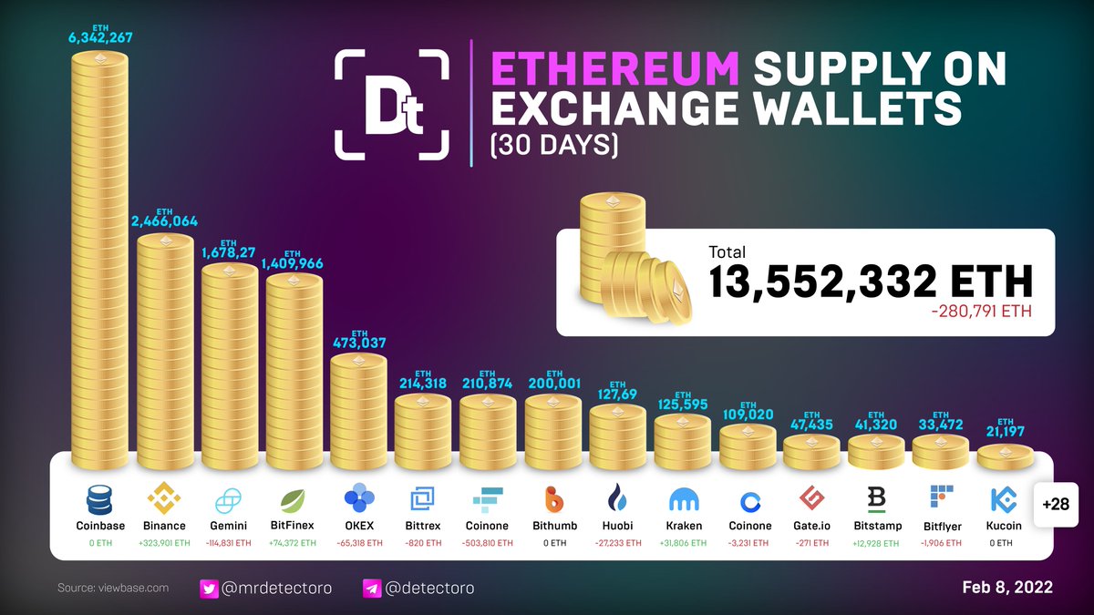 mrdetectoro's tweet photo. 🔗 Ethereum Supply on Exchange Wallets (30 days) #ETH 

@coinbase @binance @Gemini @bitfinex @okx @BittrexExchange @CoinoneOfficial @BithumbOfficial @HuobiGlobal @krakenfx @gate_io @Bitstamp @bitFlyer_status @kucoincom https://t.co/74twyMwNZm