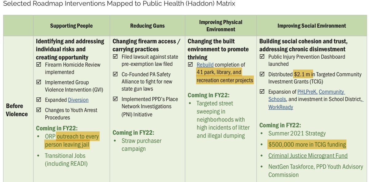 SammyCaiola's tweet image. Week 1 at @whyy covering gun violence as a health issue. The city's putting $ toward solutions, I'm studying the plans. What will it take to save lives? Share ideas here or to scaiola@whyy.org.