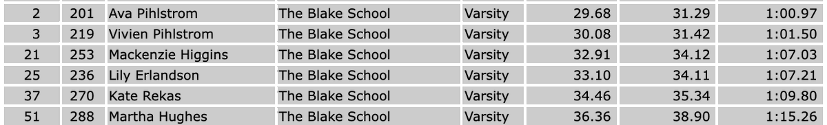Ava Pihlstrom 2nd
Vivien Pihlstrom 3rd
Mackenzie Higgins 21st
Lily Erlandson 25th
Kate Rekas 37th
Martha Hughes 51st
<a href="/blake_ski/">BlakeAlpineSki</a>
