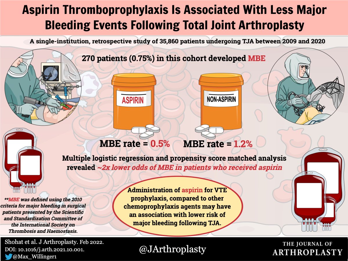 More data from @RothmanOrtho @ParviziJavad @ResearchAtJeff @EmanueleChisari the potential benefits of aspirin for #DVT prevention doi.org/10.1016/j.arth…