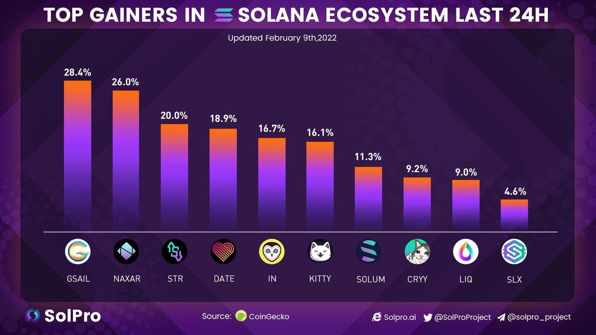 SolProProject's tweet image. Top #Gainers in #Solana Ecosystem Last 24h

$GSAIL @SolanaSail 
$NAXAR @_Naxar 
$STR @solster_finance 
$DATE @SolDate_org 
$IN @InvictusDAO 
$KITTY @KittyCoinSolana 
$SOLUM @SolumDeFi 
$CRYY @CRYCOINOFFICIAL 
$LIQ @LiqProtocol 
$SLX @SolexFinance 

#DeFi #Cryptos #SolanaSail