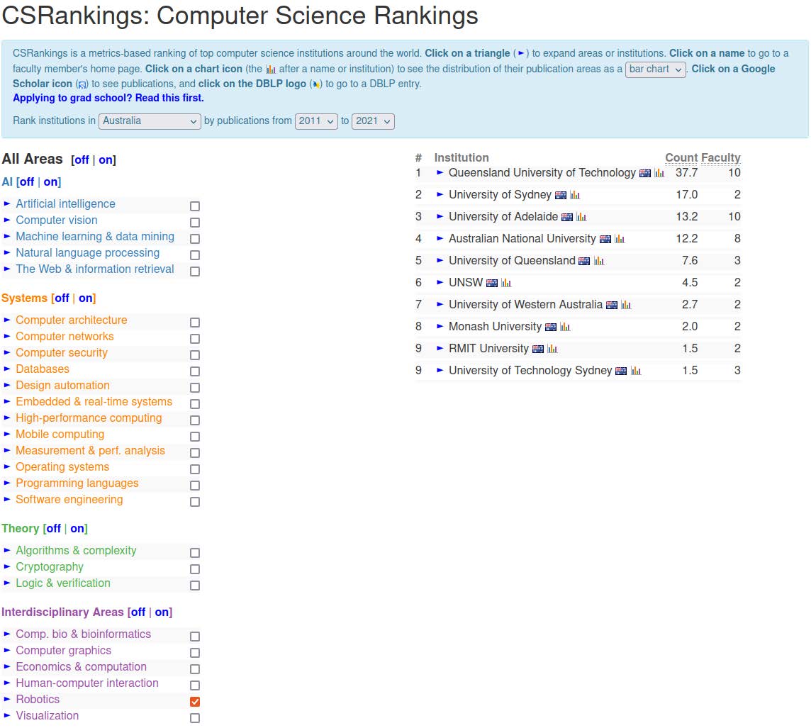 QUTRobotics's tweet photo. The @QUTRobotics is at the top of the Robotics list in Australia on https://t.co/2NiE0aP2ee!!!
*CSRankings only considers IROS, ICRA and R:SS
#robotics #CSrankings #publications #Computerscience #engineering #rankings #australia #qut #qcr https://t.co/3k9o6oLT4t