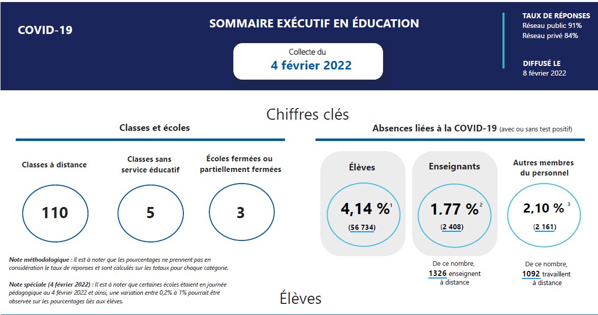CovidEcoles's tweet photo. Mise à jour des absences dans les écoles:
Au total, 127 930 élèves absents pour toutes raisons confondues ( 9,34 % )
#vivreaveclevirus #vasymollo #caq #polqc #assnat #qcpoli https://t.co/3bWdrBEqWt