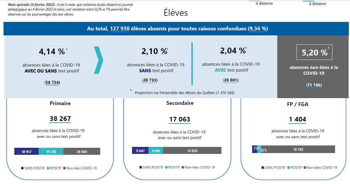 CovidEcoles's tweet photo. Mise à jour des absences dans les écoles:
Au total, 127 930 élèves absents pour toutes raisons confondues ( 9,34 % )
#vivreaveclevirus #vasymollo #caq #polqc #assnat #qcpoli https://t.co/3bWdrBEqWt