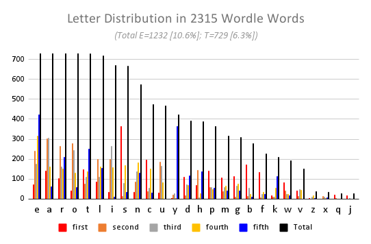 MarvinEng's tweet photo. @Murphy_slaw2020 @KGallagher_SCI @nathaliejacoby1 Frequency of 5 letter words, that might be answers in Wordle, is here: https://t.co/SANiUaqs5y