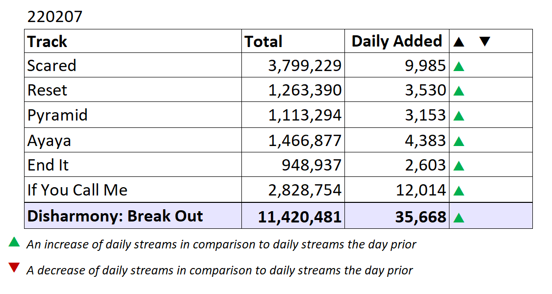 p1hspotifydata's tweet photo. 220207 | Spotify | Disharmony: Break Out

End It is approx. 51K streams from all tracks on #P1Harmony's 2nd EP surpassing 1 million streams! Keep streaming! 💪

Total — 11,420,481 (+ 35,668)

#Do_It_Like_This #DILT
#P1Harmony #피원하모니 #P1H
@P1H_official @P1H_members https://t.co/KPxJcI36NI
