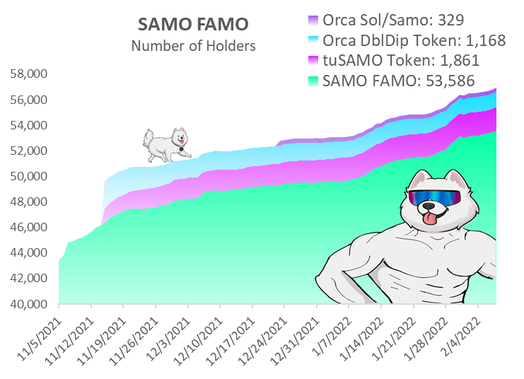 The $SAMO FAMO keeps growing

+600 holders in the last week

Up we go
