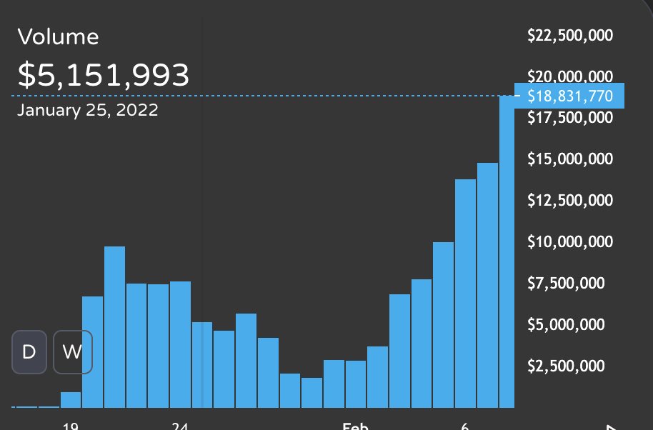Two week old DEX doing nearly 20m volume
<a href="/ProtoFiProtocol/">ProtoFi Ecosystem</a>