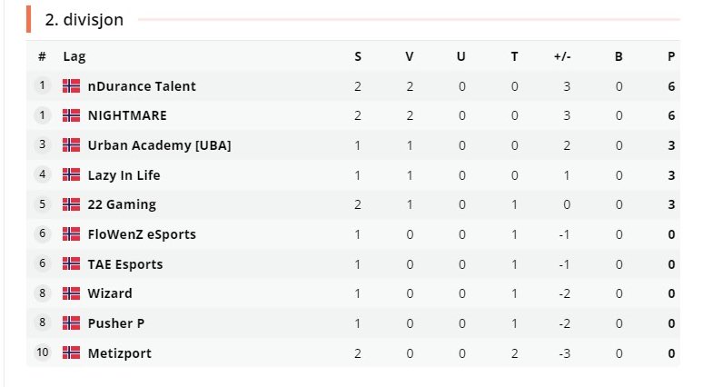 2-0 vs <a href="/22Gaming_/">22Gaming</a> means 6 points and 1st place so far!

GGWP🤝